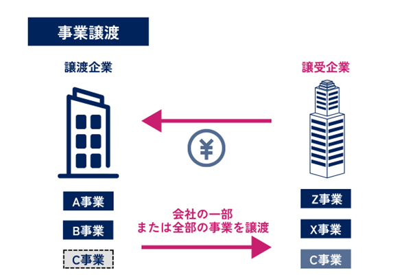 事業譲渡の流れを説明する図解です。売り手は現金などの対価を受け取り、会社の一部または全部の事業を買い手に譲渡します。