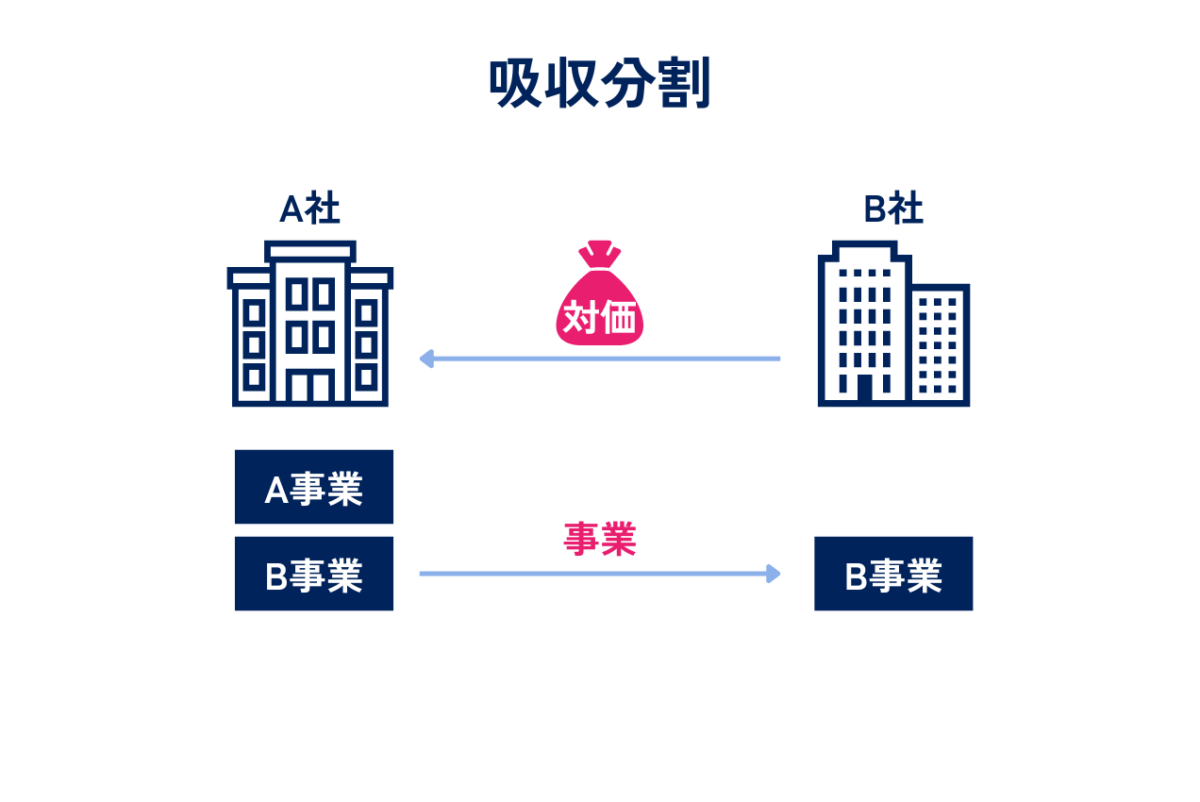 M&Aにおける吸収分割を表した図解です。吸収分割とは、売却企業の一部事業を切り離し、その事業を買収企業が引き継ぐ手法です。