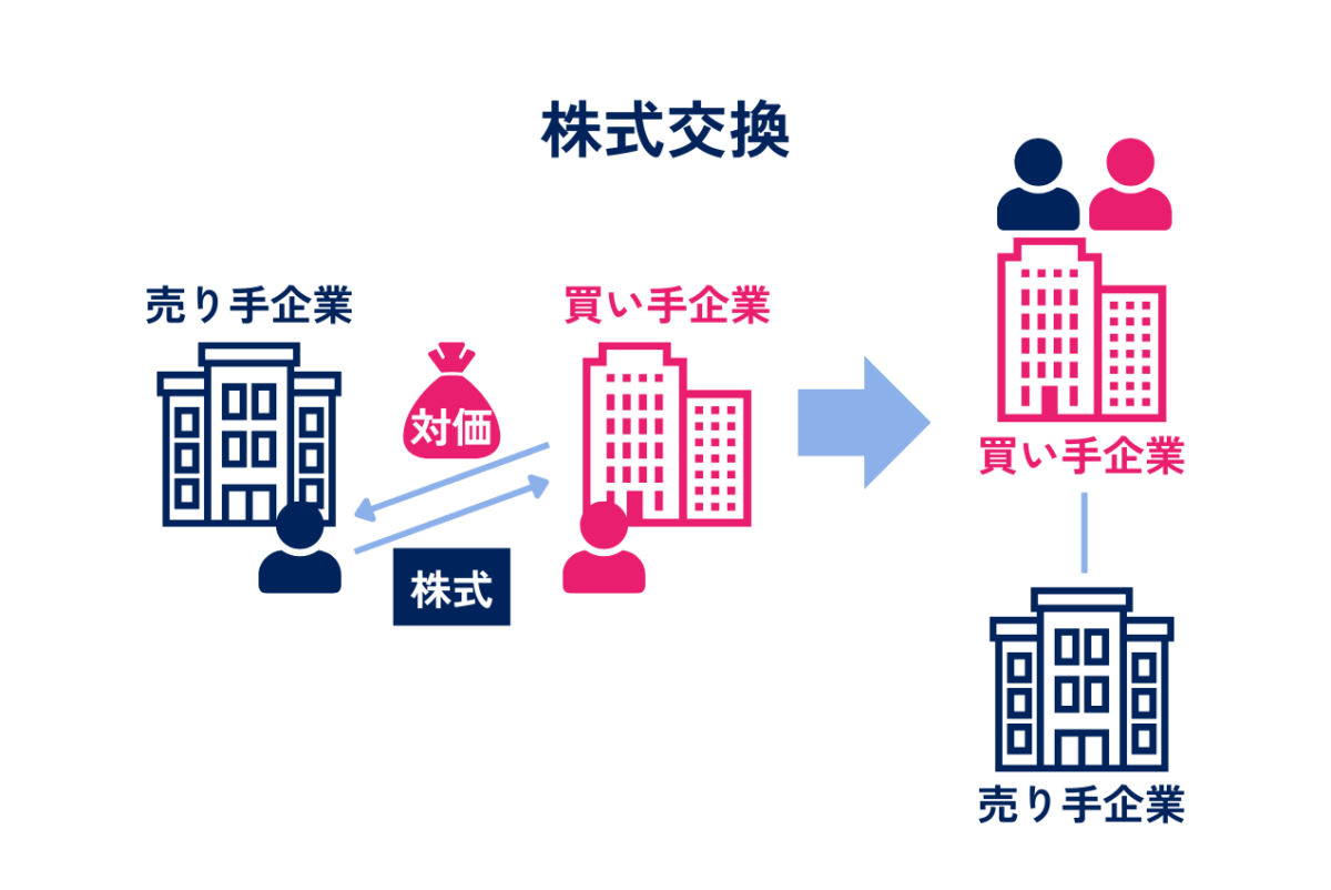 M&Aにおける株式交換を表した図解です。株式交換とは、売却企業のすべての発行済株式を買収側企業に集約し、売却企業の株主はその対価として買収企業の株式や現金を取得する方法です。