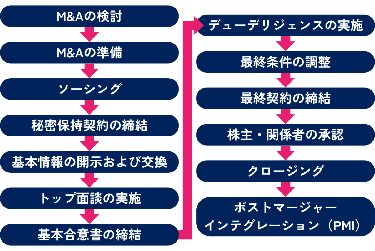 M&Aの流れを示した図解です。①M&Aの検討②M&Aの準備③ソーシング④秘密保持契約の締結⑤基本情報の開示および交換⑥トップ面談の実施⑦基本合意書の締結⑧デューデリジェンスの実施⑨最終条件の調整⑩最終契約の締結⑪株主・関係者の承認⑫クロージング⑬ポストマージャーインテグレーション（PMI）の順で行います。