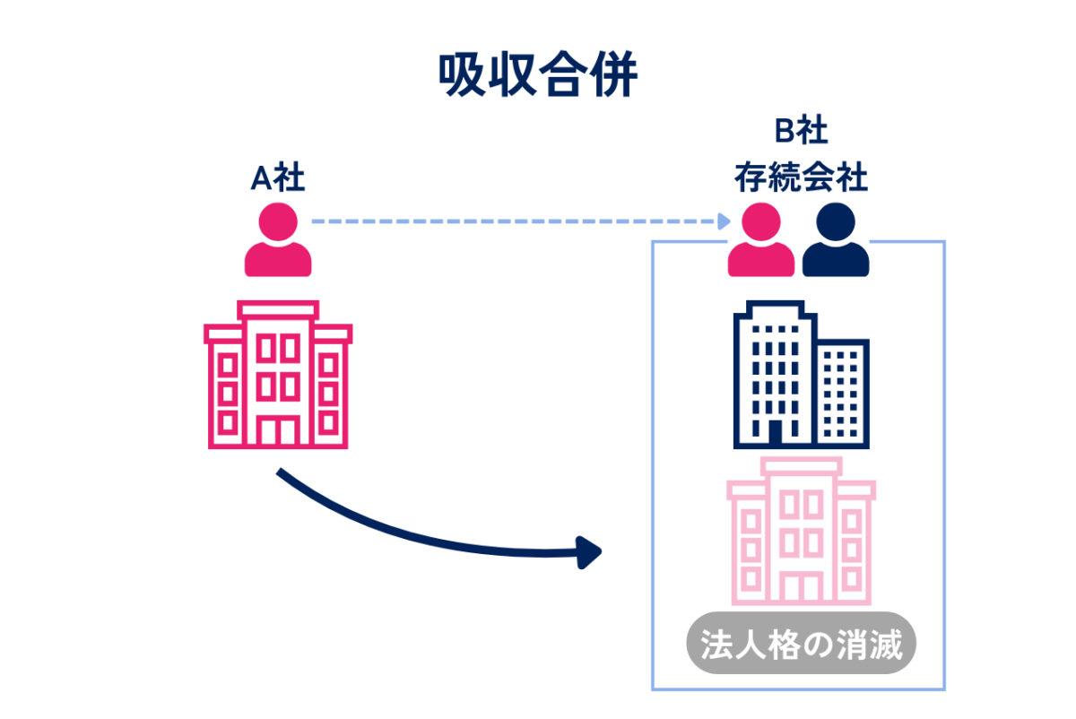 M&Aにおける吸収合併を表した図解です。吸収合併とは、複数の企業が合併する際に、1社が存続会社となり、他の企業が消滅する形で行われる合併手法です。