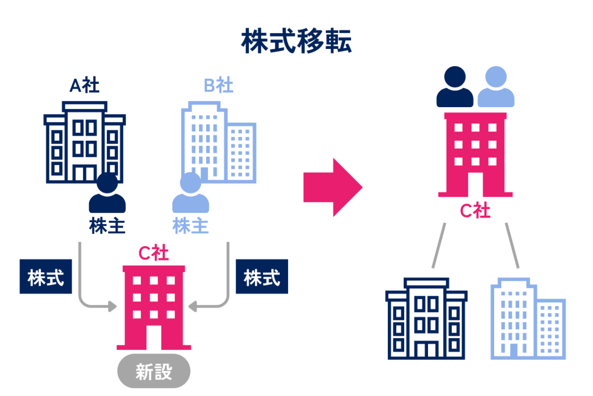 M&Aにおける株式移転を表した図解です。株式移転とは、既存の株式会社がすべての発行済株式を新たに設立する企業に移転し、その対価として新設企業の株式を既存株主に交付する手法です。