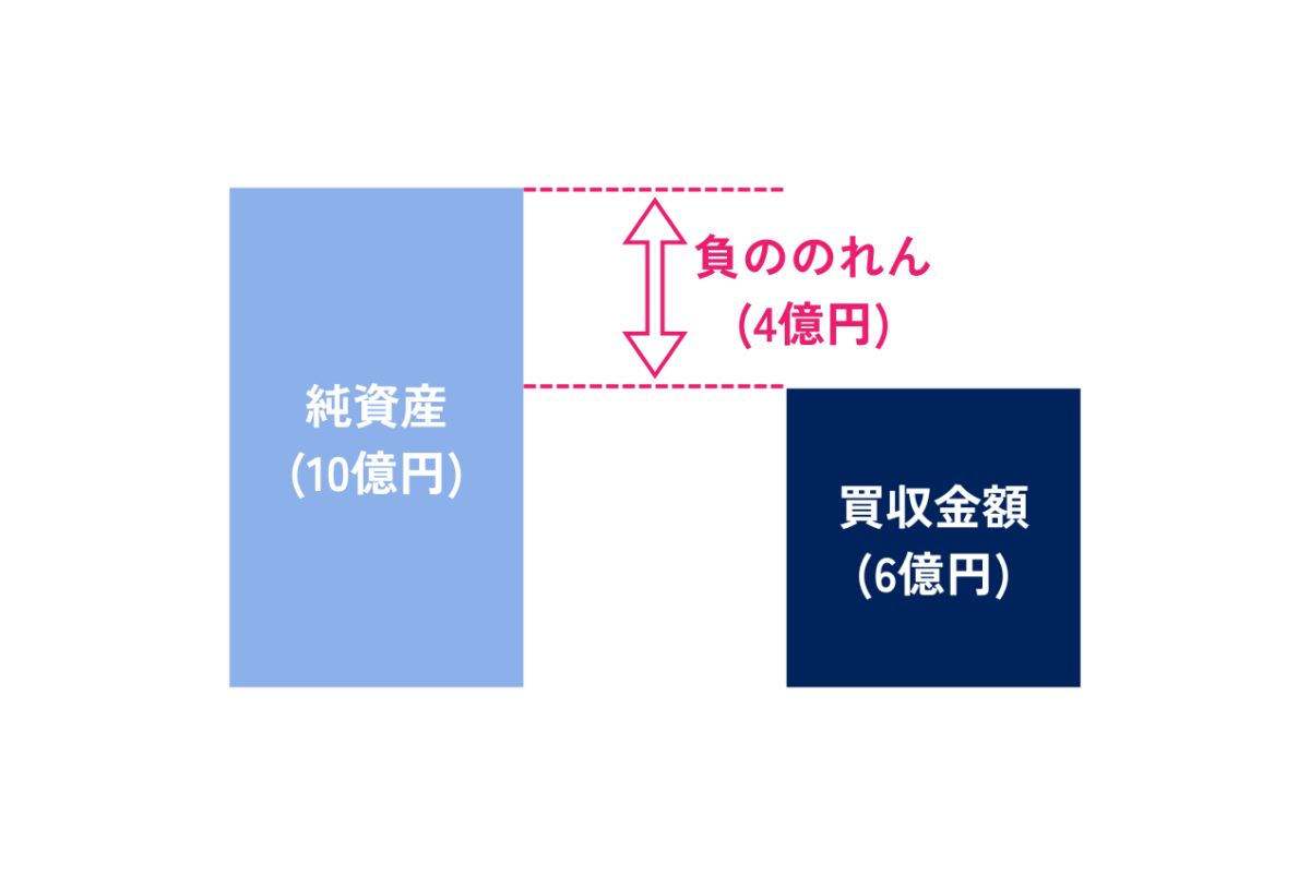 M&Aにおける負ののれんを表した図解です。負ののれんとは買収金額が純資産を下回った場合に発生します。