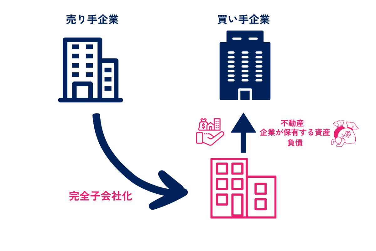 株式譲渡による不動産M&Aの仕組みを図解した画像です。詳細は下記でご確認ください。