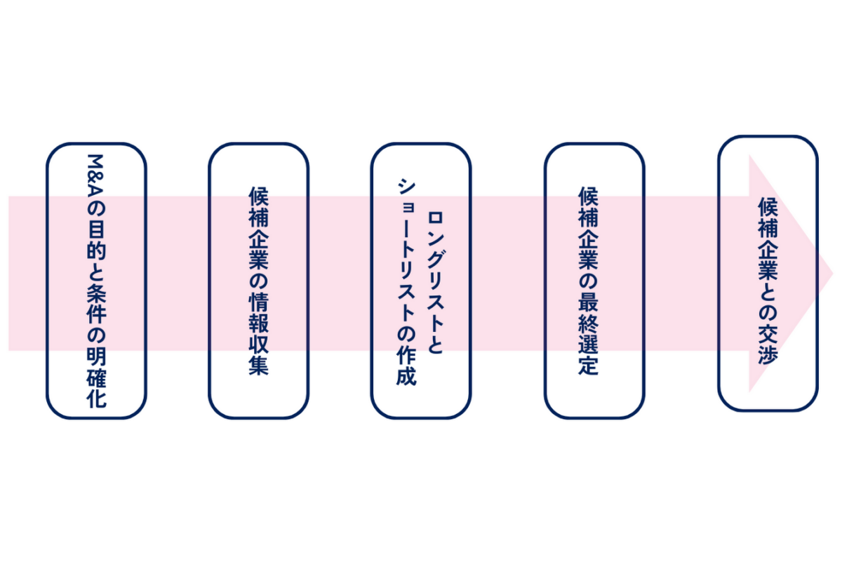 M&Aソーシングの具体的な流れを解説した図解です。詳細は以下でご確認ください。