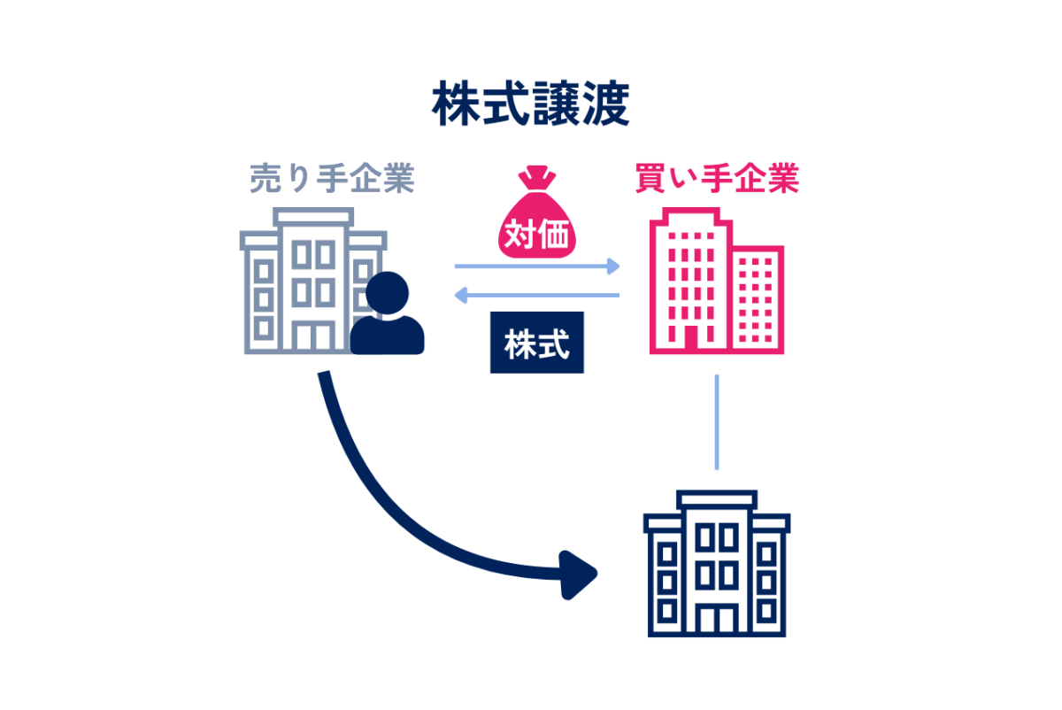 M&Aにおける株式譲渡を示した図解です。株式譲渡とは、売却企業の株主が保有する株式を買収側に譲渡することで、経営権を移転させるM&Aの手法です。