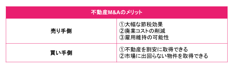 不動産M&Aのメリットを売り手側・買い手側それぞれ表にまとめています。詳細は以下テキストでご確認ください。