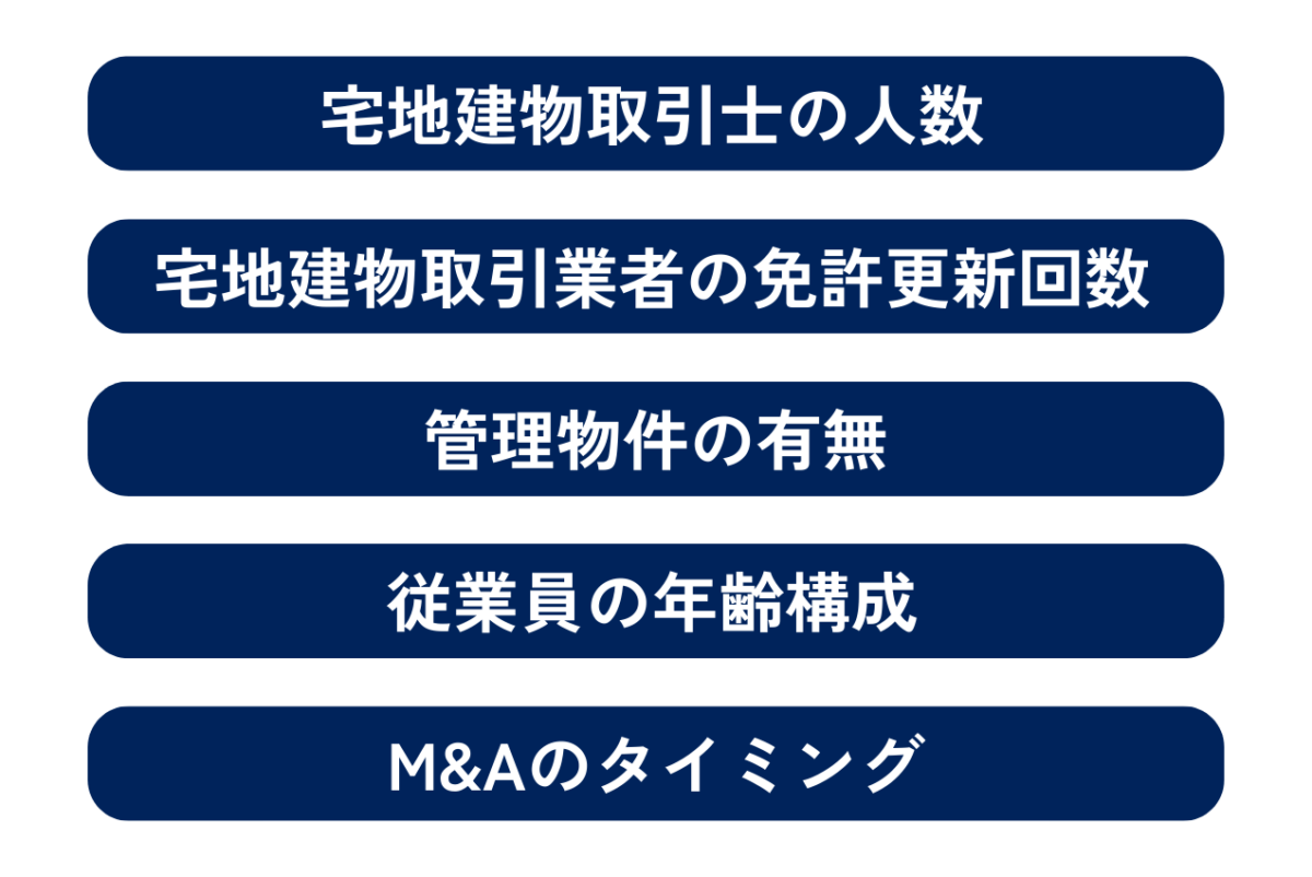 不動産会社のM&Aにおける注意点としては、宅地建物取引士の人数、宅地建物取引業者の免許更新回数、管理物件の有無、従業員の年齢構成、M&Aのタイミングがあげられます。