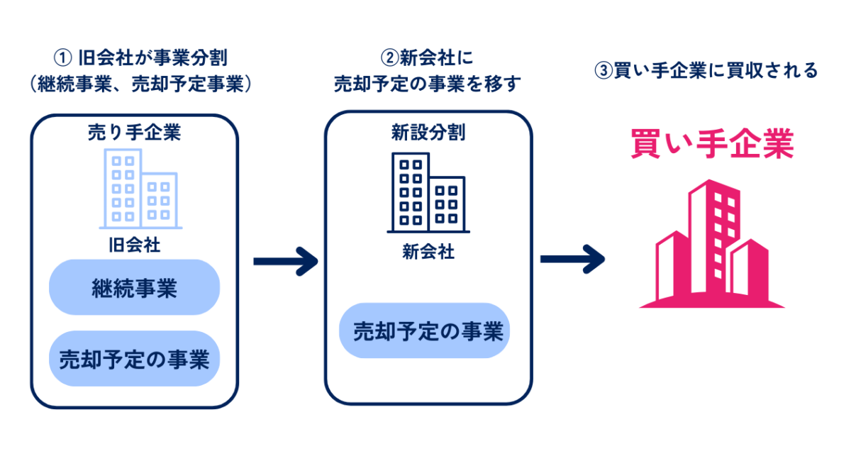 会社分割を活用した不動産M&Aを解説した図解です。詳細は以下テキストでご確認ください。