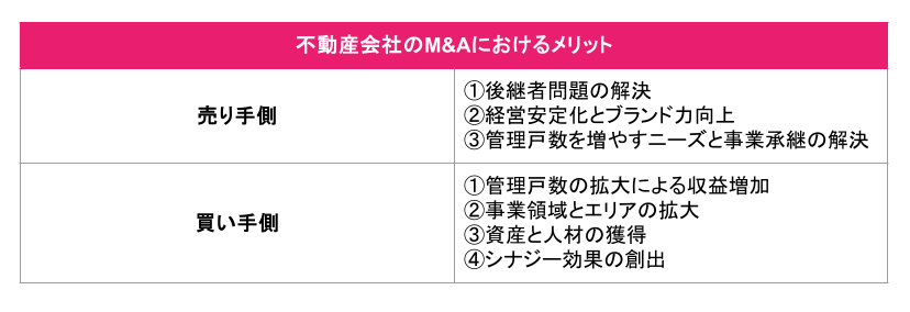 不動産会社のM&Aにおけるメリットを売り手側・買い手側それぞれ表にまとめています。
詳細は以下でご確認ください。