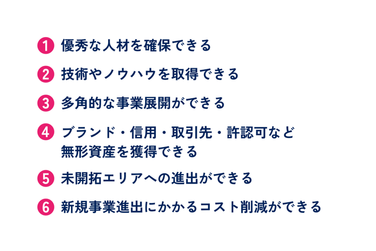 M&Aにおける買い手側のメリットを表した図解です。具体的には、①優秀な人材を確保できる②技術やノウハウを取得できる③多角的な事業展開ができる④ブランド・信用・取引先・許認可など無形資産を獲得できる⑤未開拓エリアへの進出ができる⑥新規事業進出にかかるコスト削減ができるの6点です。