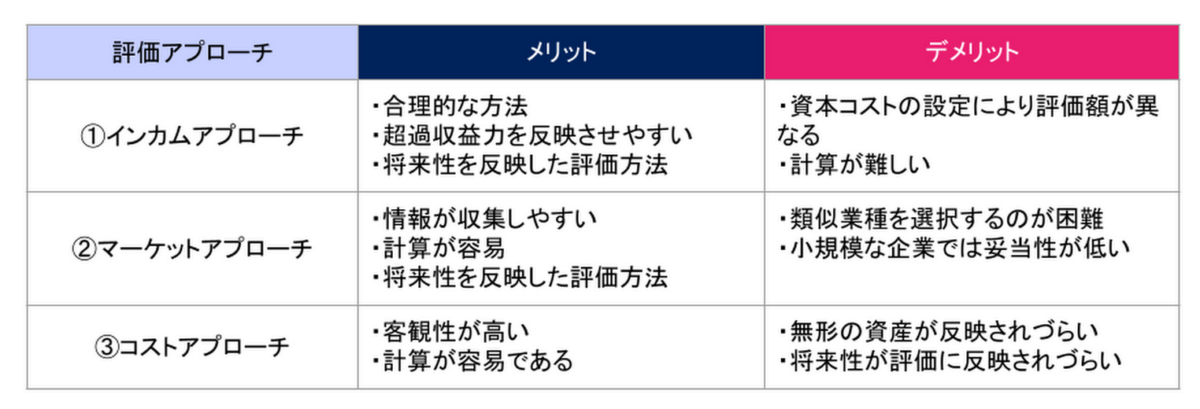 M&Aにおける3つの売却価格の算定方法を表でまとめています。詳細は以下でご確認ください。