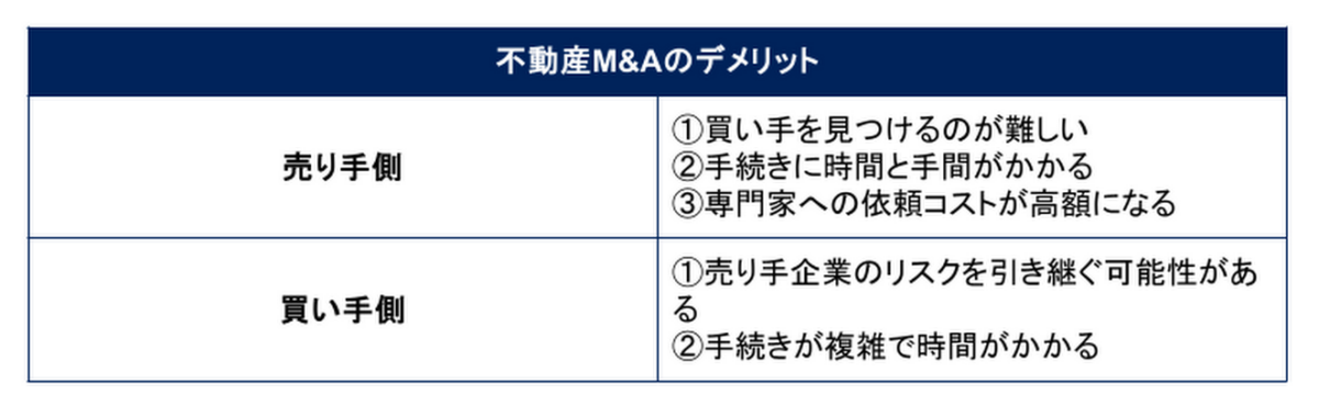 不動産M&Aのデメリットを売り手側・買い手側それぞれ表にまとめています。詳細は以下テキストでご確認ください