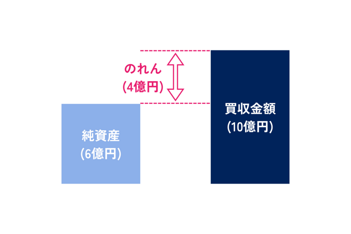 M&Aにおけるのれんを表した図解です。のれんとは買収金額から純資産を引いた額であり企業が持つ具体的に識別できない価値を反映したものです。