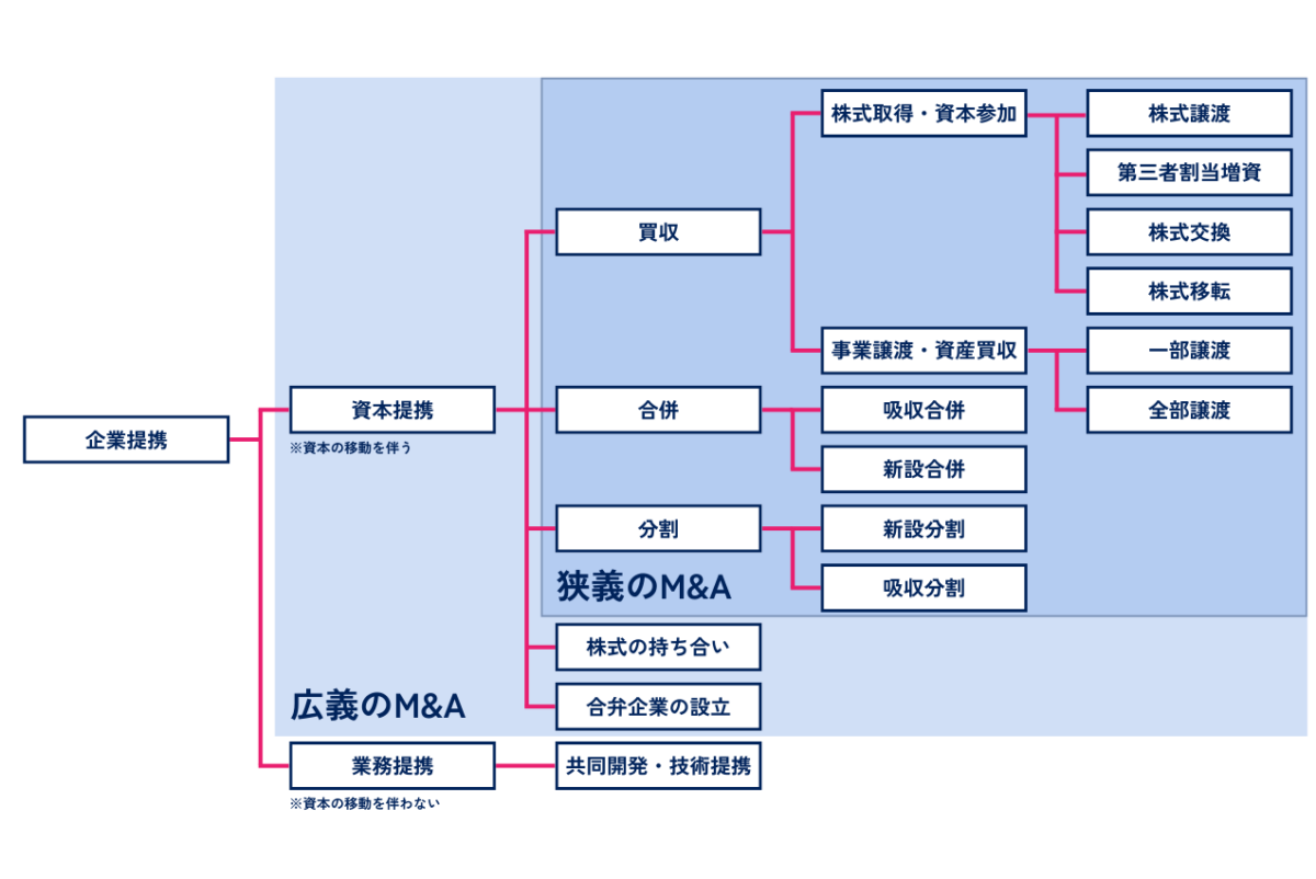 M&Aの種類を網羅的に表した図解です。