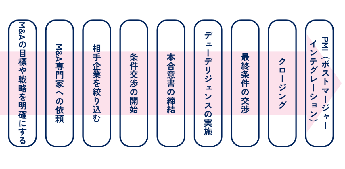 スモールM&Aの流れを解説した図です。詳細は以下でご確認ください。