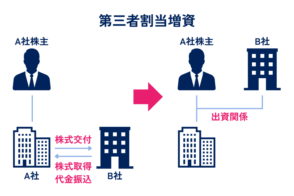 M&Aにおける第三者割当増資を表した図解です。第三者割当増資とは、譲渡企業が新たに株式を発行し、その株式を特定の第三者に割り当てることで資金を調達する方法です。