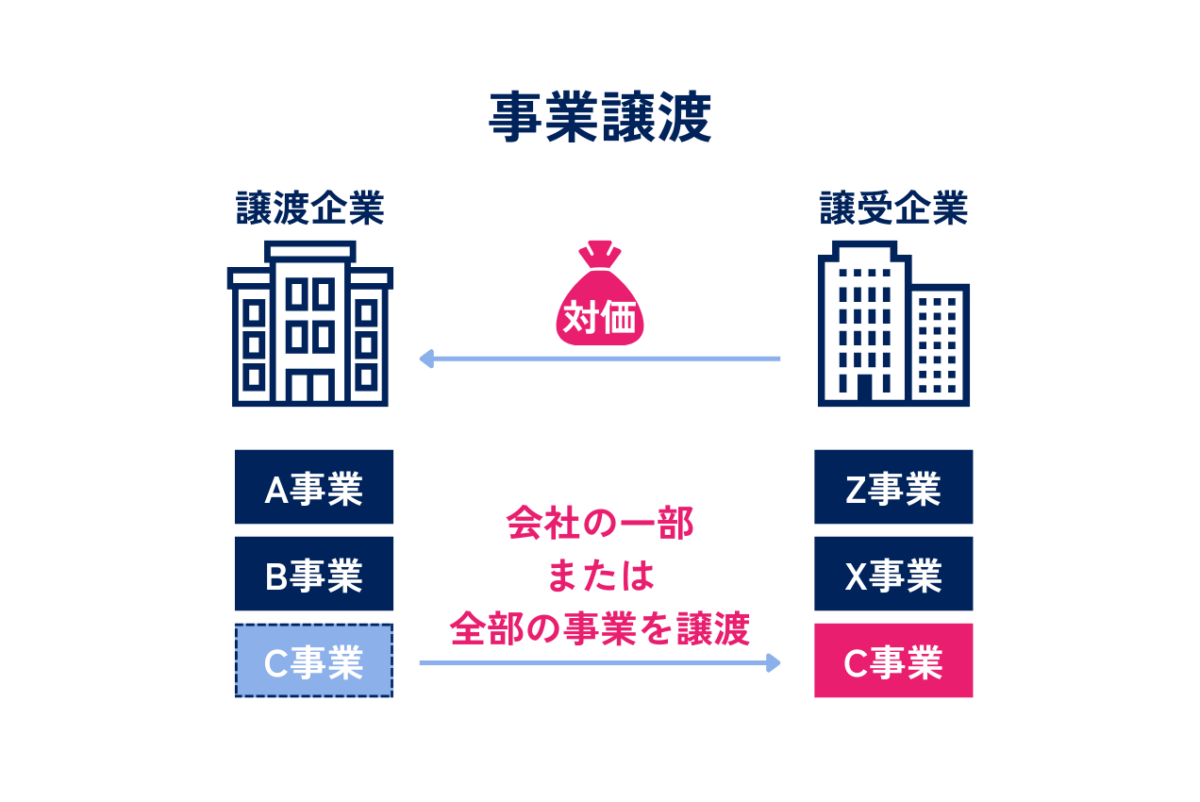 M&Aにおける事業譲渡を表した図解です。事業譲渡とは、企業が保有する事業の一部または全部を、譲受企業に売却する手法です。