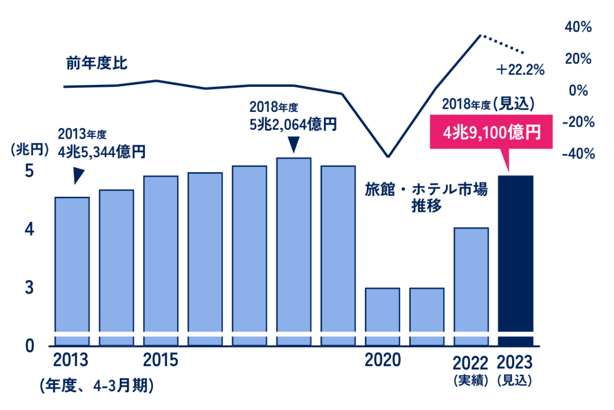 ホテルの市場規模をまとめたグラフです。2023年には4兆9100億円に達する見込みです。