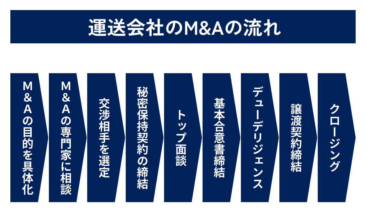 運送会社のM&Aは、①M&Aの目的を具体化②M&Aの専門家に相談③交渉相手を選定④秘密保持契約の締結⑤トップ面談⑥基本合意書締結⑦デューデリジェンス⑧譲渡契約締結⑨クロージングの流れで進みます。