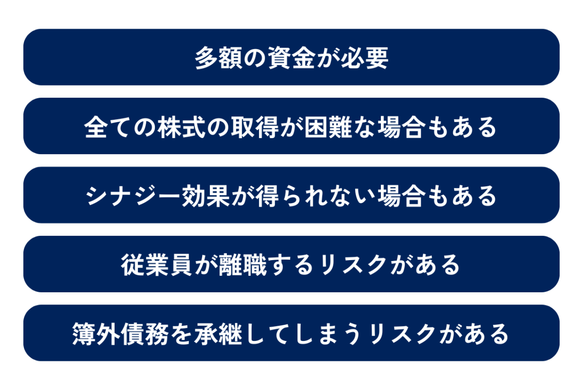 株式譲渡の売り手側のデメリットは①多額の資金が必要②全ての株式の取得が困難な場合もある③シナジー効果が得られない場合もある④従業員が離職するリスクがある⑤簿外債務を承継してしまうリスクがあるの5つです。