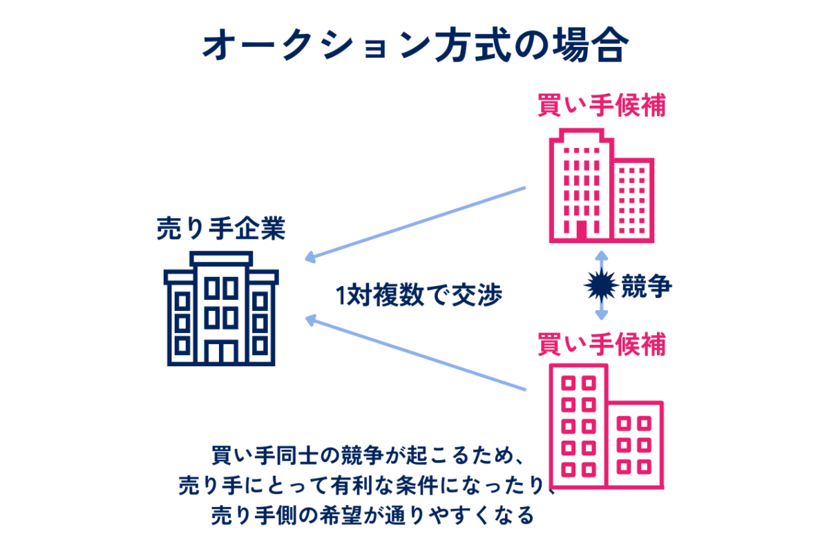 M&Aにおけるオークション方式を簡単に表した図解です。具体的なポイントはオークション方式では売り手が1なのに対し買い手は複数いる点です。