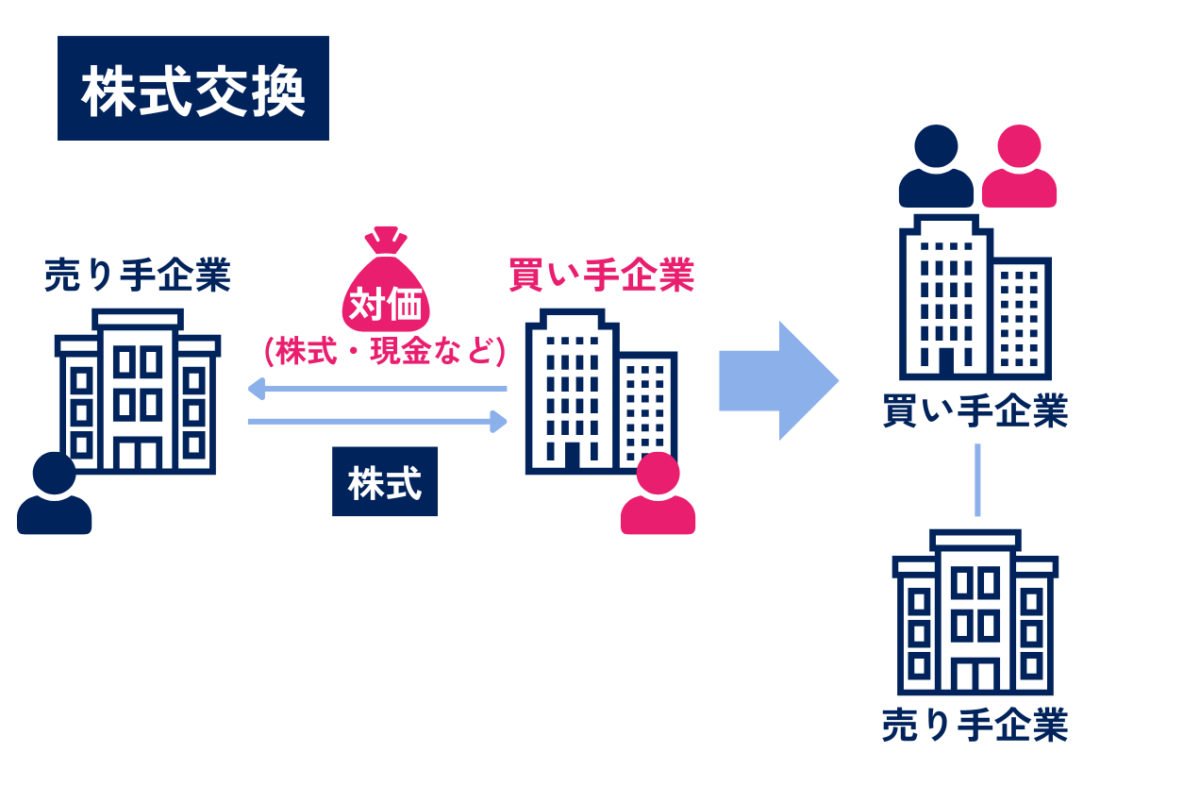 M&Aにおける株式交換の流れを表した図解です。株式交換は、ある企業が別の企業を子会社化する際に用いられる方法で、親会社となる企業が子会社化する企業の株式を取得し、子会社になる企業への対価として親会社の株式を付与することで「親子関係」を構築します。