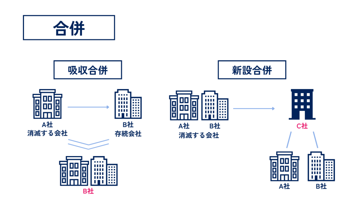 会社合併をまとめた図解です。A社とB社が合併する場合、吸収合併は存続会社Bが消滅会社Aの権利義務を承継し、Aは消滅します。新設合併では、新しくC社を設立し、C社がA・B社の権利義務を承継し、A・B社は消滅します。