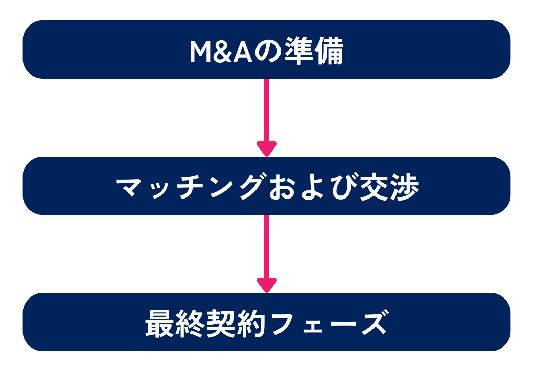 M&Aにおけるクロージングまでの具体的な手続きを示した図です。①M&Aの準備②マッチングおよび交渉③最終契約フェーズの順で進みます。