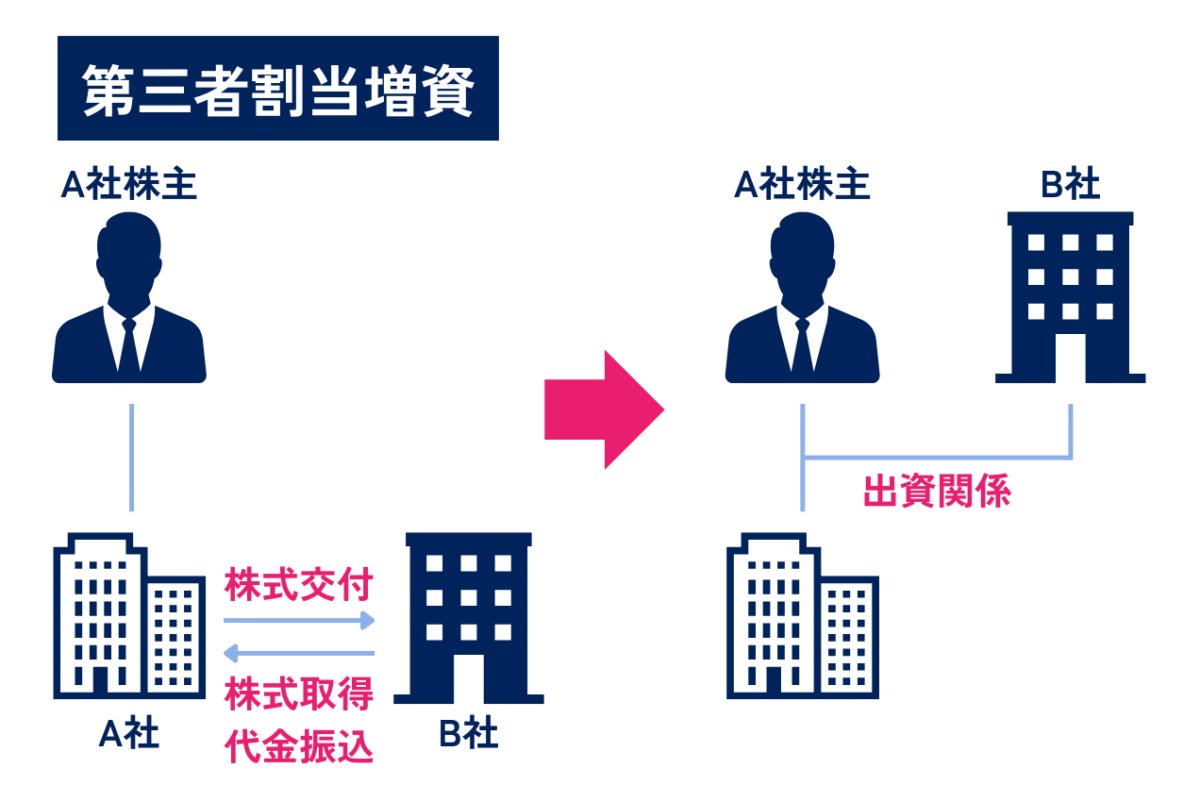 M&Aにおける第三者割当増資の流れを表した図解です。新規発行した株式を特定の第三者に譲渡する方法です。