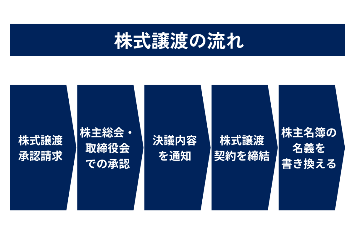 株式に譲渡制限がかけられている場合の株式譲渡の流れをまとめた図解です。①株式譲渡承認請求②株主総会・取締役会での承認③決議内容を通知④株式譲渡契約を締結⑤株主名簿の名義を書き換えるの流れで進みます。