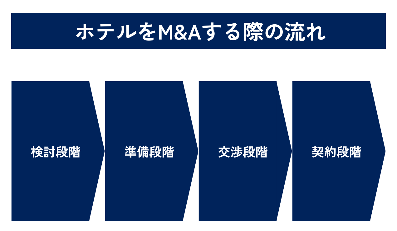 ホテルをM&Aする際は、①検討段階②準備段階③交渉段階④契約段階の流れで進みます。