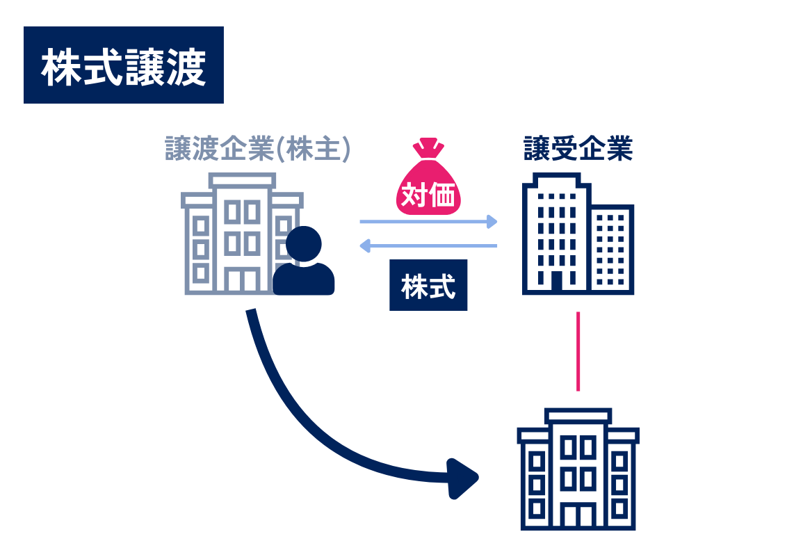 M&Aにおける株式譲渡の流れを表した図解です。譲受企業は対価を支払い、譲渡企業の株式を取得します。