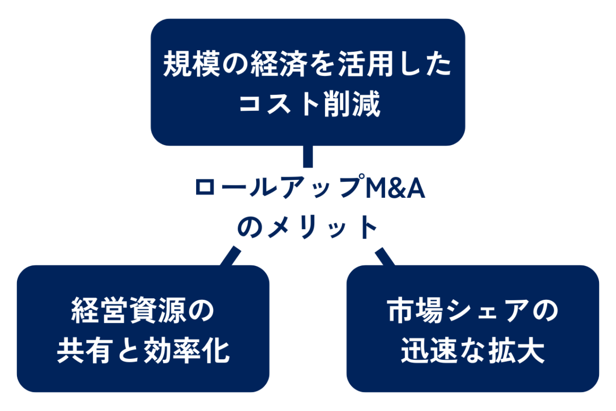 ロールアップ型M&Aのメリットは、規模の経済を活用したコスト削減・経営資源の共有と効率化・市場シェアの迅速な拡大、が挙げられます。