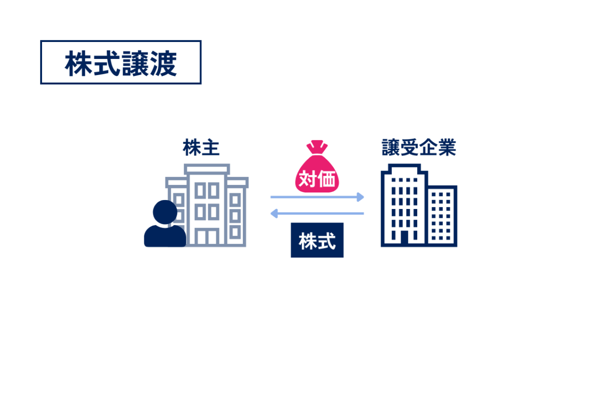 株式譲渡の流れをまとめた図解です。株主が買い手に株式を譲渡し、対価として現金などを受け取ります。