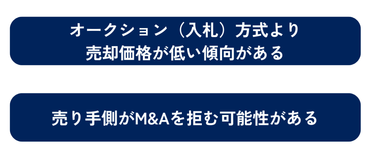 M&Aにおける仲介方式のデメリットを表した図解です。具体的なデメリットは①オークション（入札）方式より売却価格が低い傾向がある②売り手側がM&Aを拒む可能性がある点です。