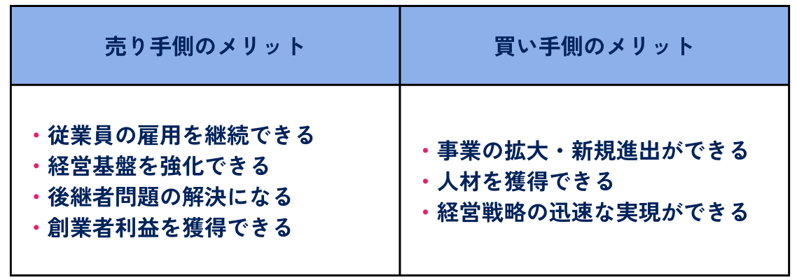 ホテルをM&Aする売り手側のメリットは従業員の雇用を継続できる・経営基盤を強化できる・後継者問題の解決になる・創業者利益を獲得できるの4点で、買い手側のメリットは・事業の拡大、新規進出ができる・人材を獲得できる・経営戦略の迅速な実現ができるの3点です。