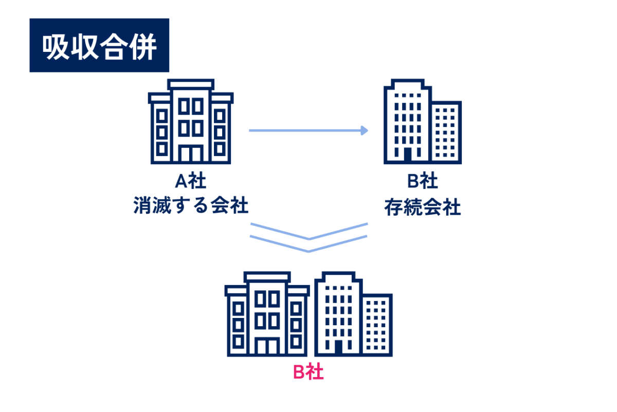 M&Aにおける吸収合併の流れを表した図解です。企業が他の企業と行う合併のことで、合併後に消滅する企業の権利や義務が吸収する側の企業に引き継がれます。