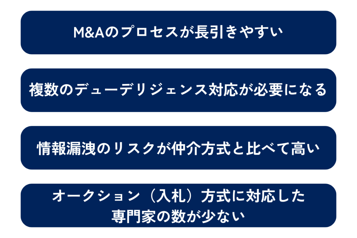 M&Aにおけるオークション方式のデメリットを表した図解です。具体的なデメリットは①M&Aのプロセスが長引きやすい②複数のデューデリジェンス対応が必要になる③情報漏洩のリスクが仲介方式と比べて高い④オークション（入札）方式に対応した専門家の数が少ない点となります。