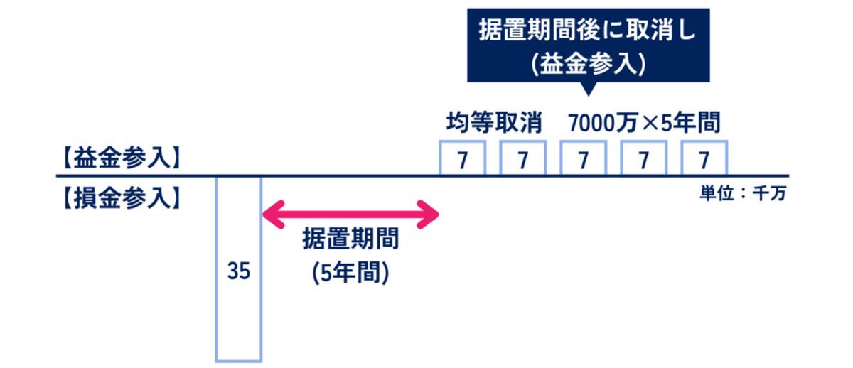 中小企業事業再編投資損失準備金の仕組みをまとめた図解です。5億円で株式を取得するM&Aを行う場合、対象費用5億円のうち70％にあたる3億5000万円を準備金として積み立て、損金として参入することができます。