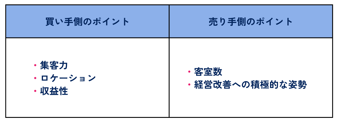 ホテルのM&Aを成功させるための買い手側のポイントは集客力・ロケーション・収益性で、売り手側のポイントは客室数・経営改善への積極的な姿勢です。