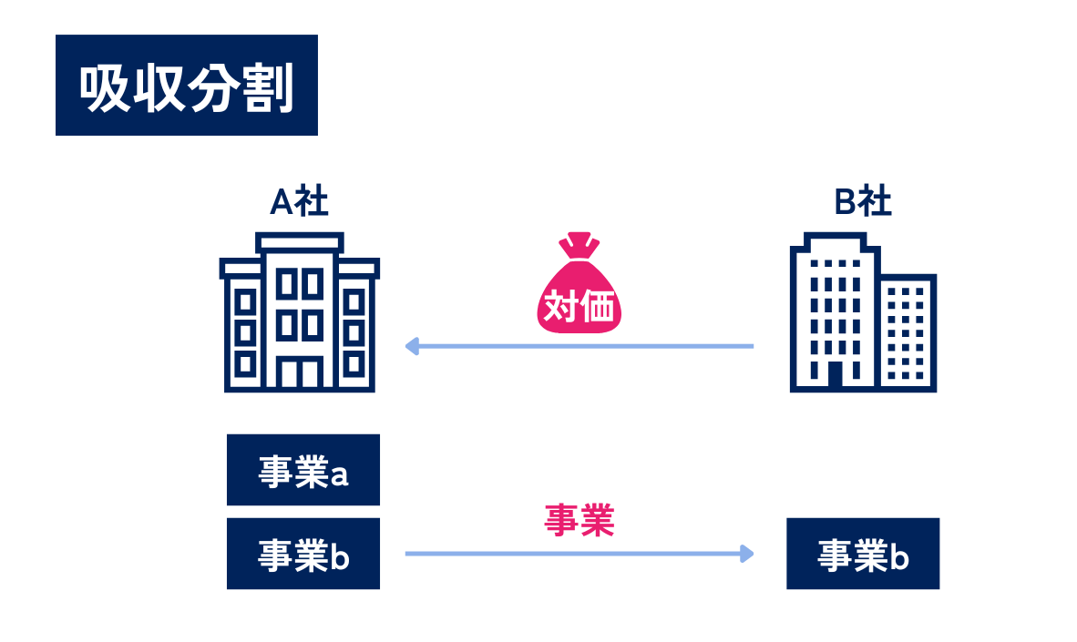 M&Aにおける吸収分割の流れを表した図解です。既存の法人に、特定の事業の権利・義務を分割し、承継させる組織再編の手法です。