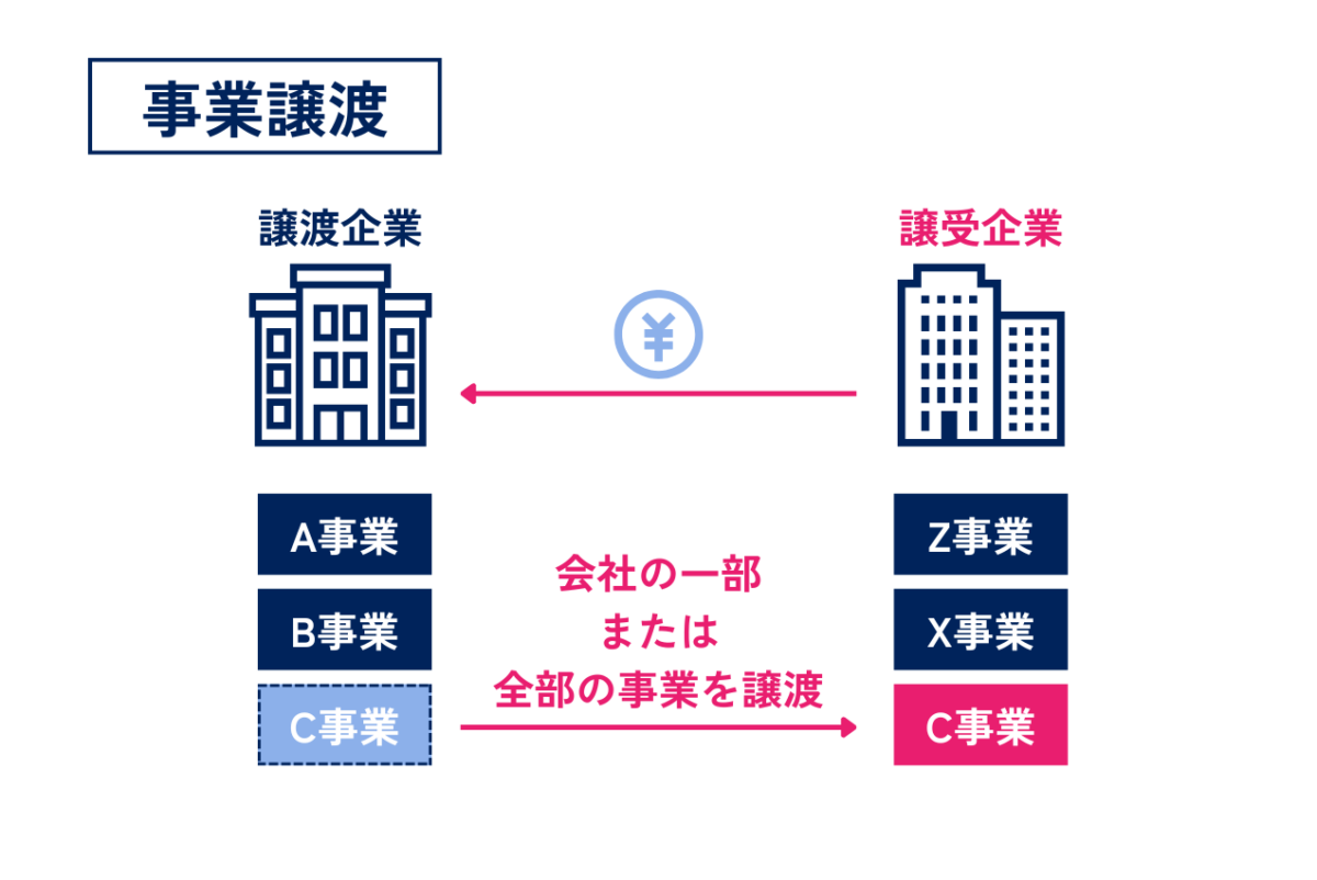 事業譲渡の流れをまとめた図解です。事業譲渡では会社の一部または全部の事業を譲受企業に譲渡し、対価として現金などを受け取ります。