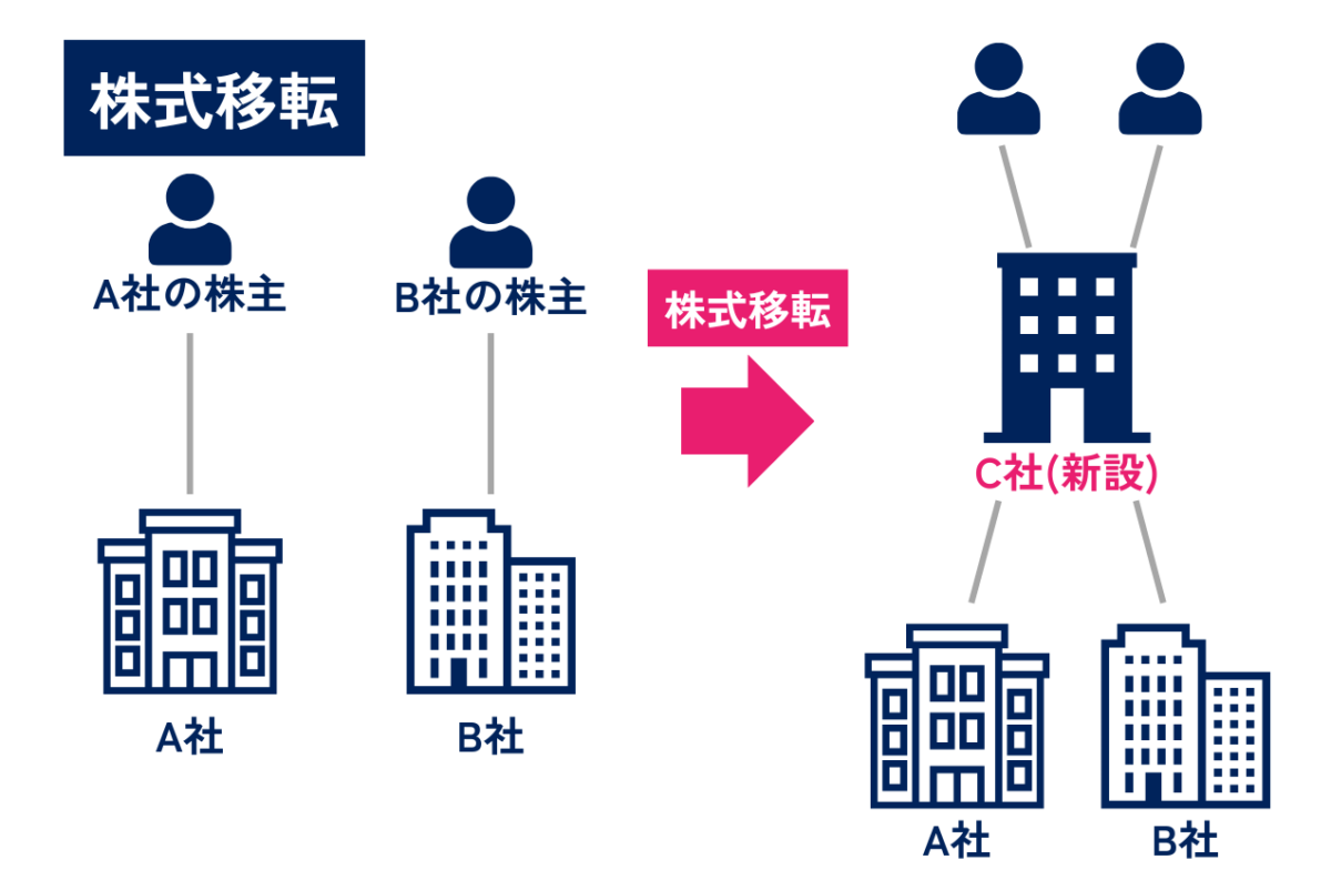 M&Aにおける株式移転の流れを表した図解です。株式移転とは、新設される会社が、子会社化を目指す既存の複数の会社の株式を取得する手法です。 株式交換との違いは、「株式移転では新しく作られた会社が親会社の役割を果たす点」です。