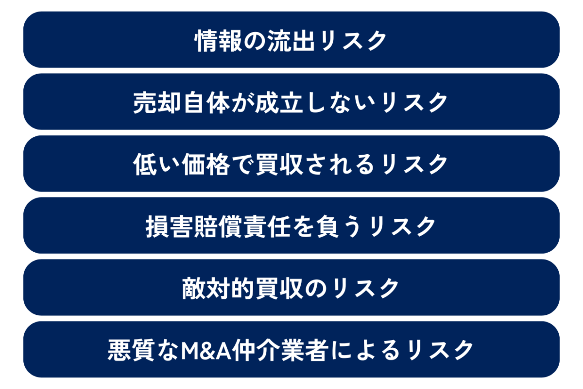 オルトタグ：M&Aにおける売り手のリスクをまとめた図解です。具体的には情報の流出リスク・売却自体が成立しないリスク・低い価格で買収されるリスク・損害賠償責任を負うリスク・敵対的買収のリスク・悪質なM&A仲介業者によるリスクとなります。