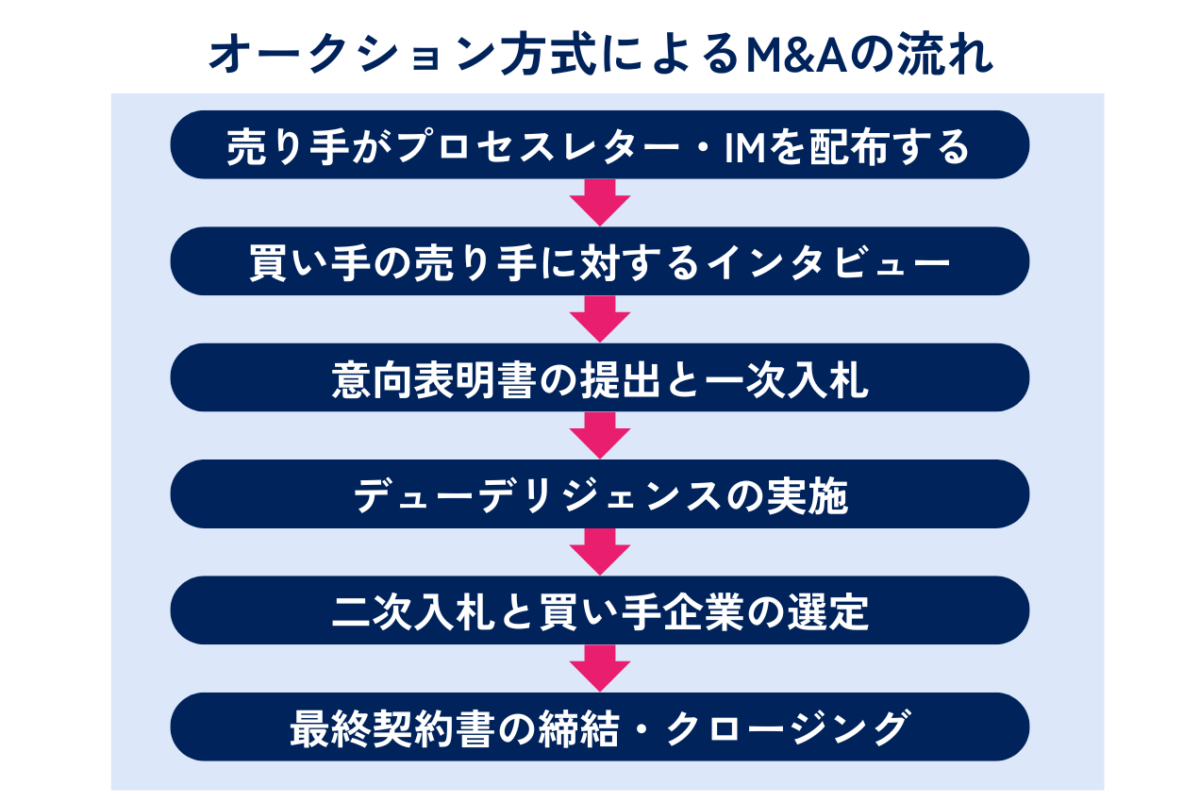 M&Aにおけるオークション方式の流れを表した図解です。具体的には①売り手がプロセスレター・IMを配布する②買い手の売り手に対するインタビュー③意向表明書の提出と一次入札④デューデリジェンスの実施⑤二次入札と買い手企業の選定⑥最終契約書の締結・クロージングの順番です。