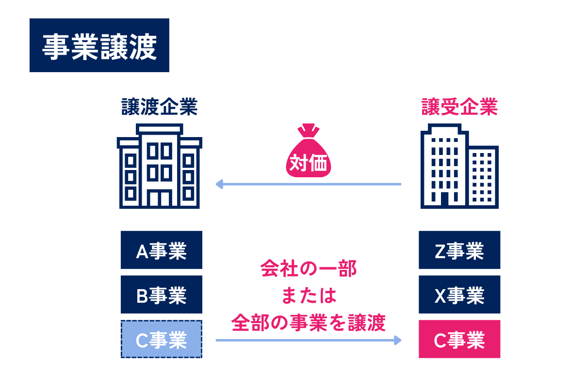 M&Aにおける事業譲渡の流れを表した図解です。譲受企業は対価を支払い、譲渡企業の事業を取得します。