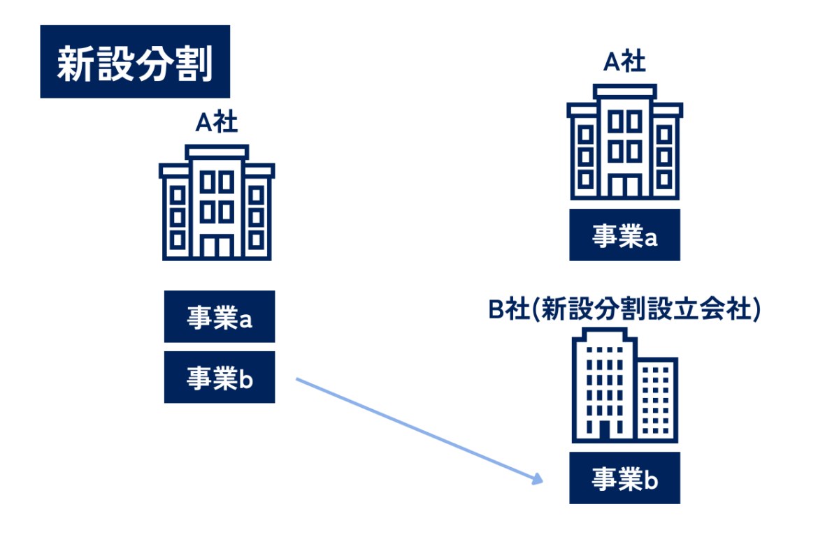 M&Aにおける新設分割の流れを表した図解です。新たに設立する法人に、特定の事業の権利・義務を分割し、承継させる組織再編の手法です。