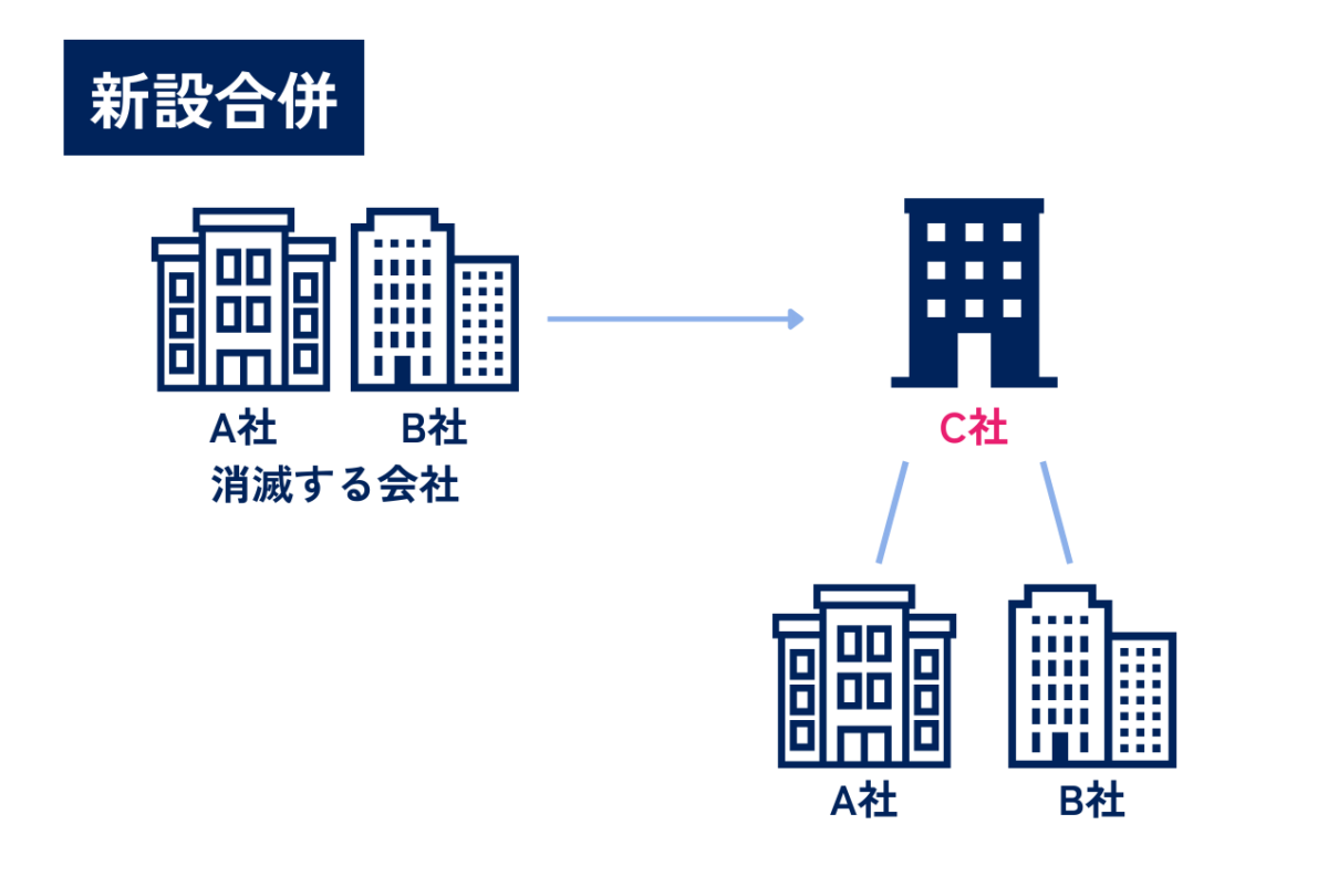 M&Aにおける新設合併の流れを表した図解です。2つ以上の会社による合併であり、合併のために新しい法人を設立して、合併する企業の権利や義務は新設した企業に引き継がれます。