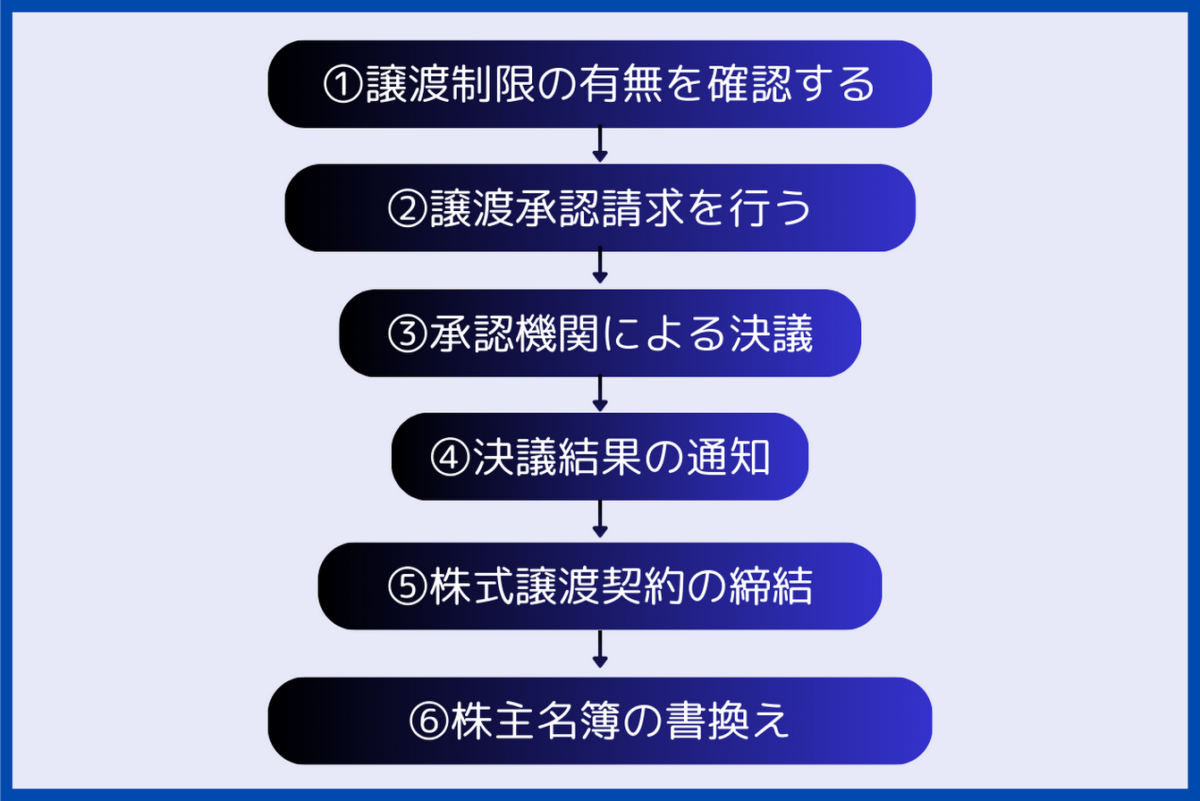 株式譲渡の流れは、①譲渡制限の有無を確認する、②譲渡承認請求を行う、③承認機関による決議、④決議結果の通知、⑤株式譲渡契約の締結、⑥株主名簿の書換え、の流れで行われます。